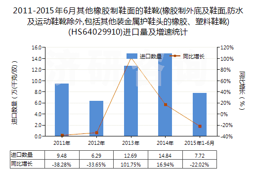 2011-2015年6月其他橡膠制鞋面的鞋靴(橡膠制外底及鞋面,防水及運(yùn)動鞋靴除外,包括其他裝金屬護(hù)鞋頭的橡膠、塑料鞋靴)(HS64029910)進(jìn)口量及增速統(tǒng)計